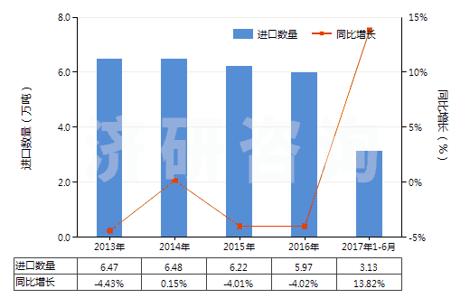 2013-2017年6月中國供運(yùn)輸或包裝貨物用其他塑料制品(HS39239000)進(jìn)口量及增速統(tǒng)計(jì)